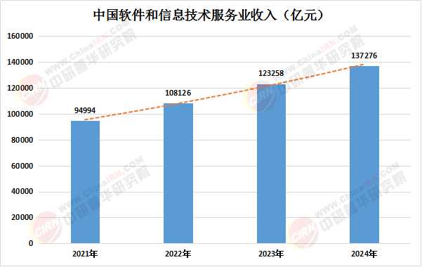 2025年軟件開發(fā)產(chǎn)業(yè)深度調(diào)研及市場規(guī)模前景預(yù)測分析