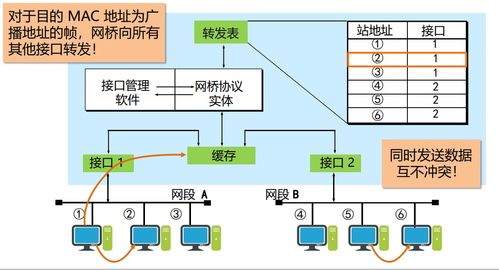 網(wǎng)橋 計算機網(wǎng)絡(luò)技術(shù)中的關(guān)鍵連接者